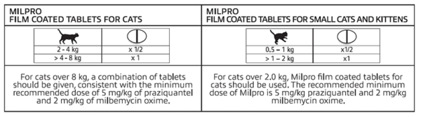 Milpro Cat Dosing